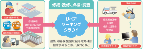 TATSUNO FM事業 リペアアウトソーシング