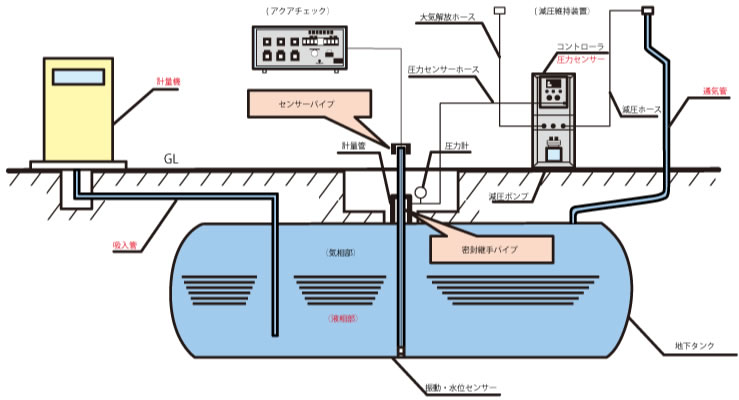 地下タンク貯蔵所 株式会社タツノ