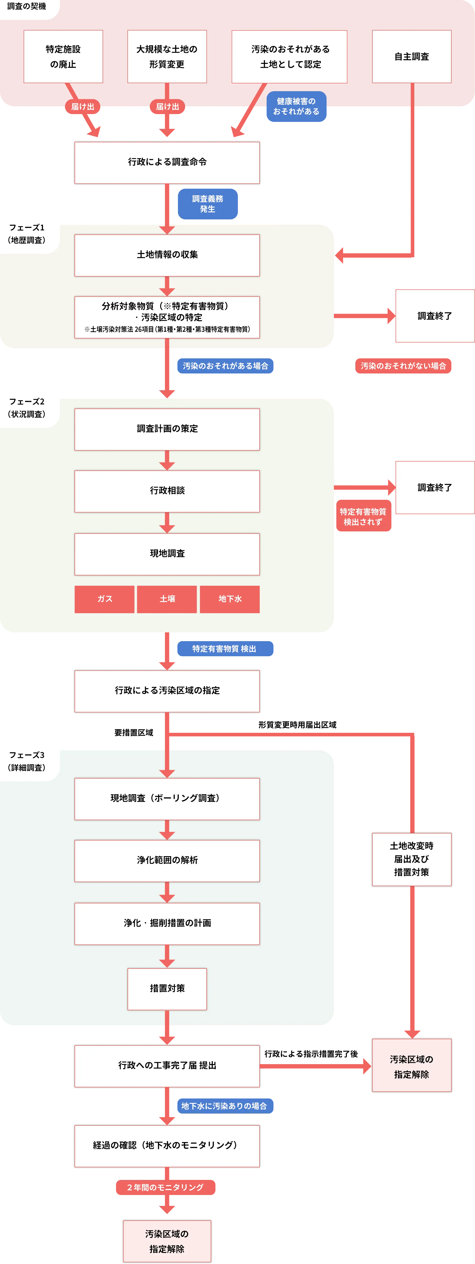 土壌汚染対策法に基づく調査フロー