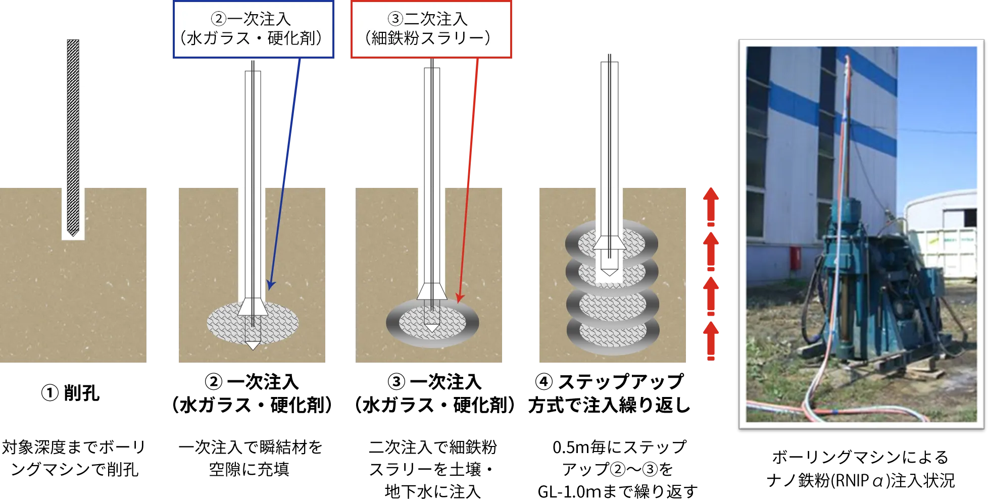 ナノ鉄粉注入工法方式