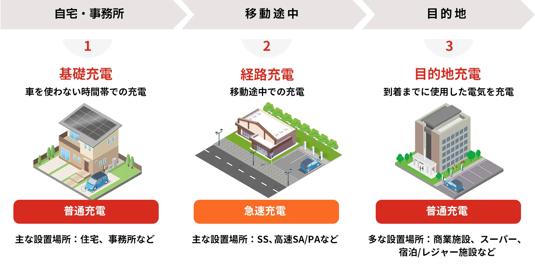 図：「経路充電」と補助⾦