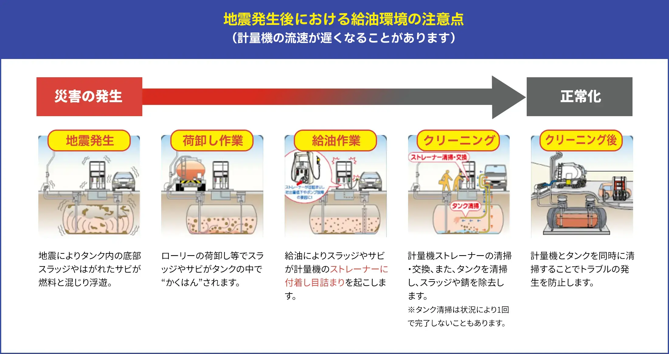 地震発生後における給油環境の注意点（計量機の流速が遅くなることがあります）