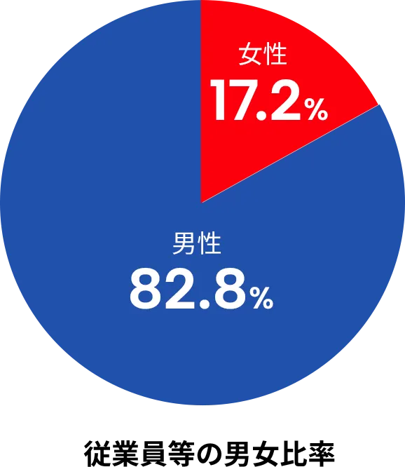 従業員等の男女比率