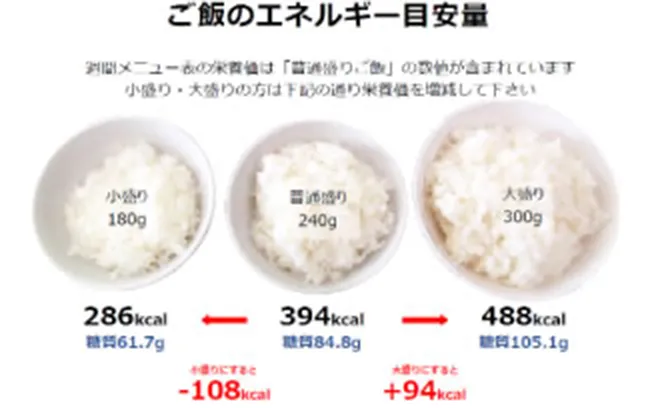 ご飯のエネルギー目安値